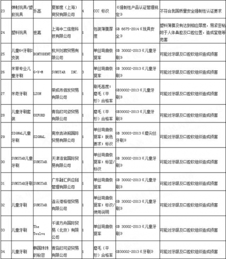 海关总署六一通报：81批次进口儿童用品不合格，涉耐克、H&amp;M等-3.jpg