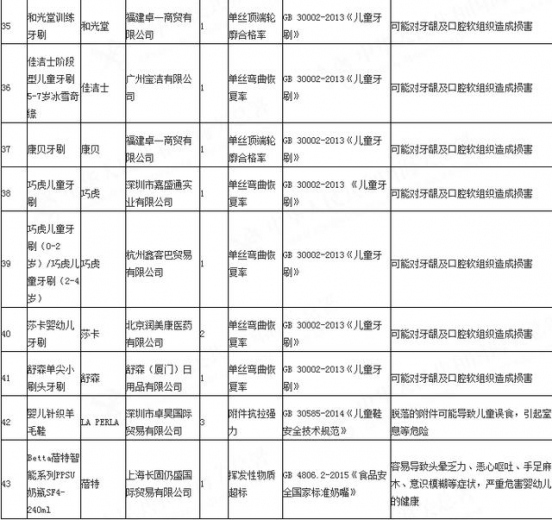 海关总署六一通报：81批次进口儿童用品不合格，涉耐克、H&amp;M等-4.jpg