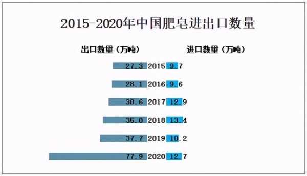 2020年中国肥皂产量、需求量及主要进出口贸易地区分析-4.jpg