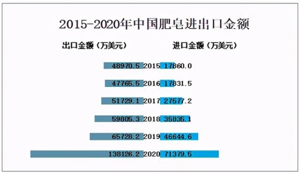 2020年中国肥皂产量、需求量及主要进出口贸易地区分析-5.jpg