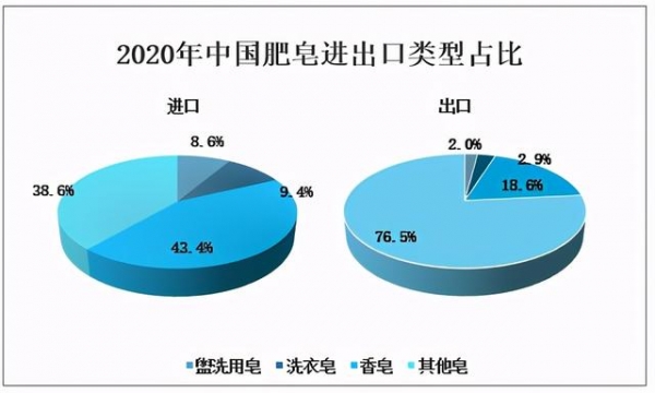 2020年中国肥皂产量、需求量及主要进出口贸易地区分析-6.jpg