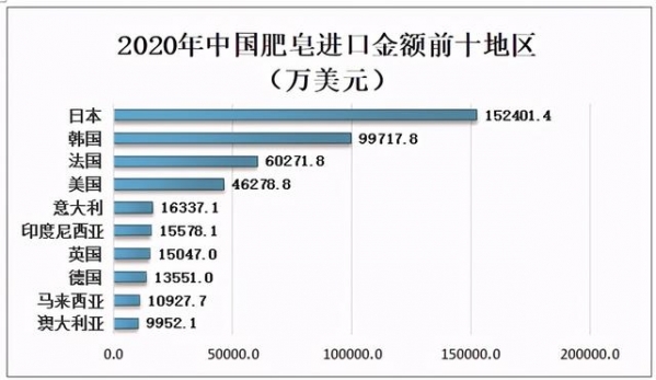 2020年中国肥皂产量、需求量及主要进出口贸易地区分析-7.jpg