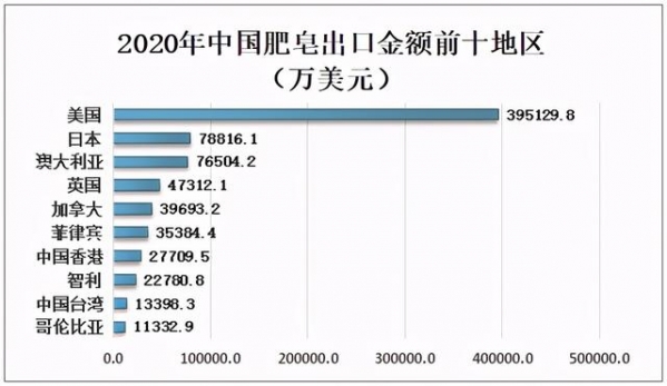 2020年中国肥皂产量、需求量及主要进出口贸易地区分析-8.jpg