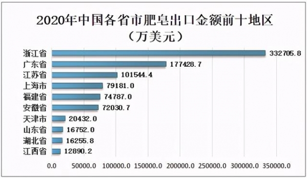 2020年中国肥皂产量、需求量及主要进出口贸易地区分析-9.jpg