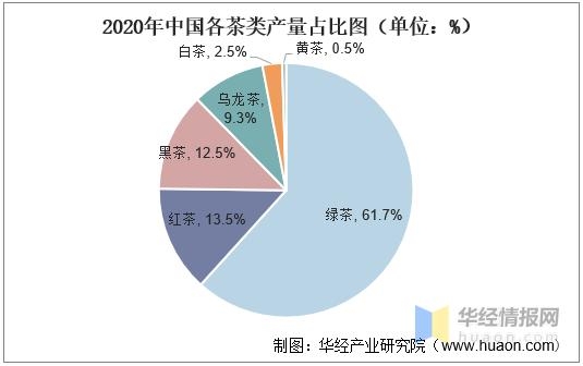 2020年中国绿茶产量、销量及进出口现状分析，绿茶产量增长迅速-4.jpg