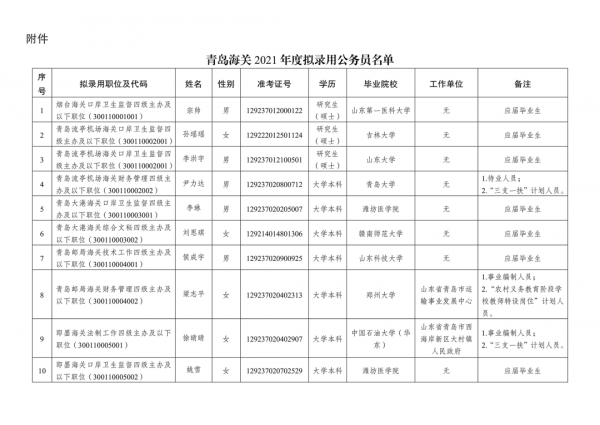 青岛海关2021年度拟录用公务员公示公告w2.jpg