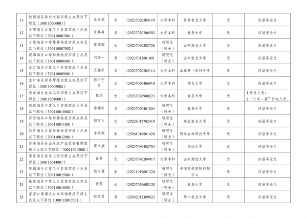 青岛海关2021年度拟录用公务员公示公告w3.jpg