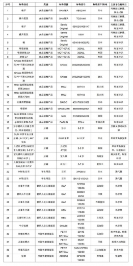 2021年上海海关进口婴童消费品风险监测不合格情况通报-1.jpg