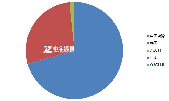 「苯酐」四月进出口数据浅析-2.jpg