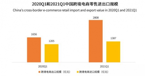 2021Q1中国跨境电商进出口发展趋势分析-1.jpg