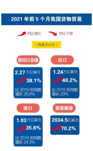 一图读懂 | 前5个月我国进出口同比增长近三成-4.jpg