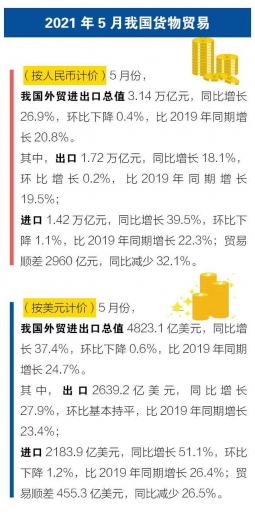 一图读懂 | 前5个月我国进出口同比增长近三成-5.jpg