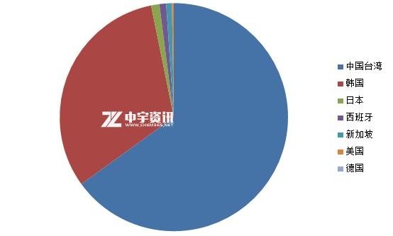 「DOP」四月进出口数据浅析-2.jpg