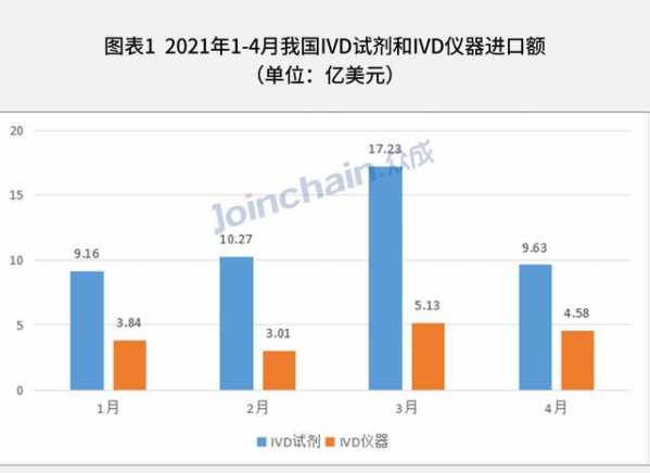 最新！2021年1-4月我国IVD相关产品进出口超120亿美元-1.jpg