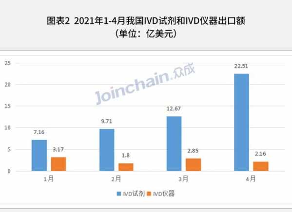 最新！2021年1-4月我国IVD相关产品进出口超120亿美元-2.jpg