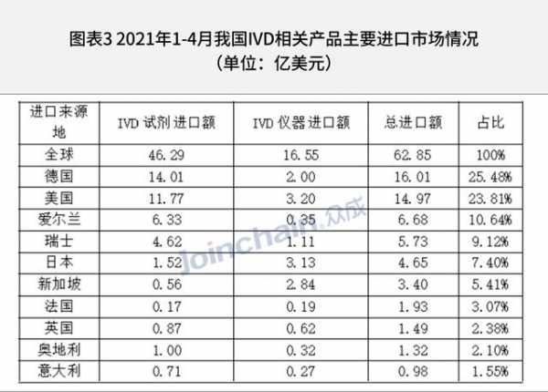 最新！2021年1-4月我国IVD相关产品进出口超120亿美元-3.jpg