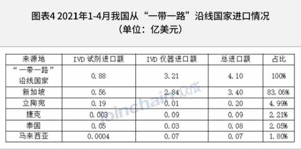 最新！2021年1-4月我国IVD相关产品进出口超120亿美元-4.jpg