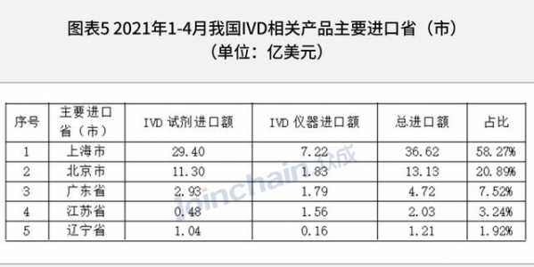 最新！2021年1-4月我国IVD相关产品进出口超120亿美元-5.jpg