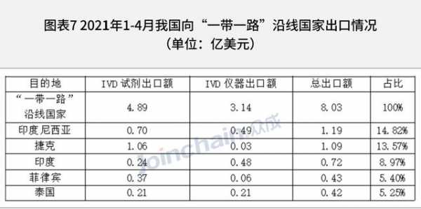 最新！2021年1-4月我国IVD相关产品进出口超120亿美元-7.jpg