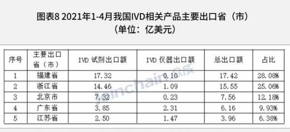 最新！2021年1-4月我国IVD相关产品进出口超120亿美元-8.jpg