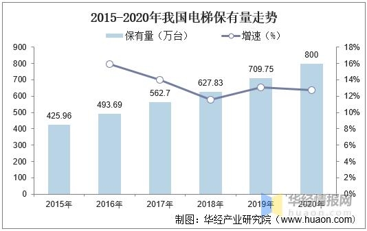 2021年中国电梯产量、进出口及竞争格局分析，电梯需求持续旺盛-4.jpg