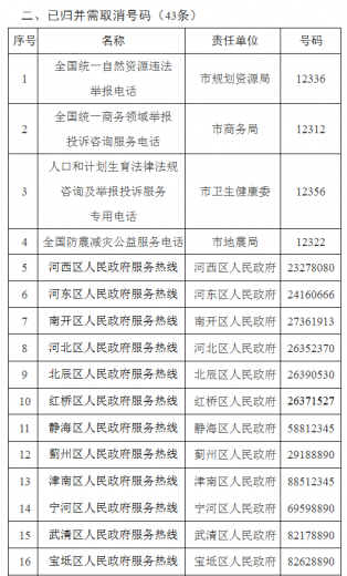 天津这些热线将取消号码!并入12345热线!w4.jpg