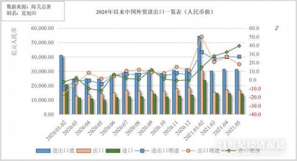 5月中国进出口“剪刀差”扩大：大宗商品进口量价齐升，出口企业成本承压-1.jpg