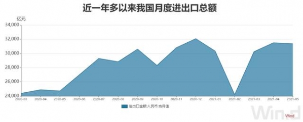 5月进出口总值3.14万亿元，大宗商品进口量价齐升，推动进口同比增39.5%，增速创4年多新高-1.jpg