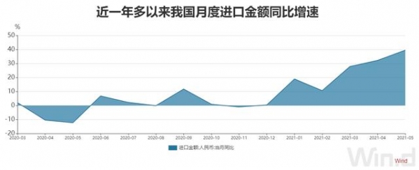 5月进出口总值3.14万亿元，大宗商品进口量价齐升，推动进口同比增39.5%，增速创4年多新高-2.jpg