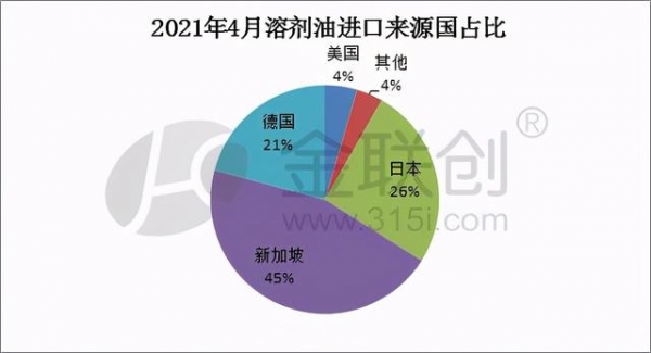 2021年4月份溶剂油进出口数据分析-1.jpg