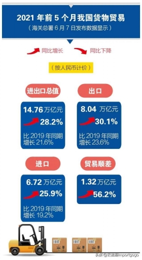 一图读懂 | 前5个月我国进出口同比增长近三成-2.jpg