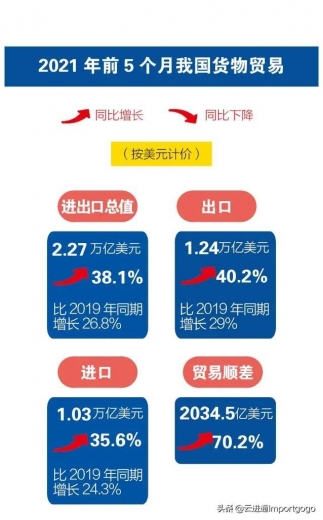 一图读懂 | 前5个月我国进出口同比增长近三成-3.jpg