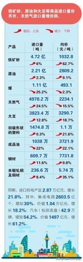 一图读懂 | 前5个月我国进出口同比增长近三成-9.jpg