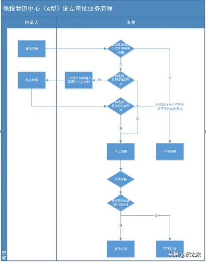 保税物流中心（A型）设立审批 行政审批事项办事指南-3.jpg