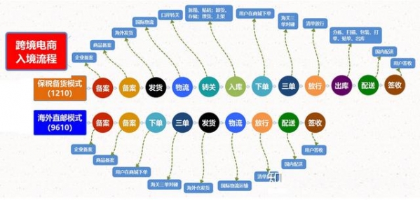 分享3种进口跨境电商模式，以及5点进口跨境电商清关条件-1.jpg