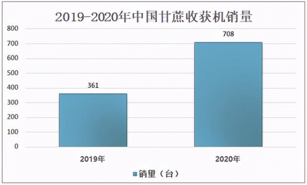 2020年中国甘蔗收获机销量及进出口贸易：广西是全国最大的销售地-3.jpg