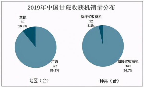 2020年中国甘蔗收获机销量及进出口贸易：广西是全国最大的销售地-4.jpg