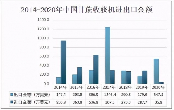 2020年中国甘蔗收获机销量及进出口贸易：广西是全国最大的销售地-6.jpg