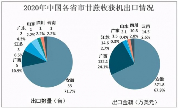 2020年中国甘蔗收获机销量及进出口贸易：广西是全国最大的销售地-8.jpg