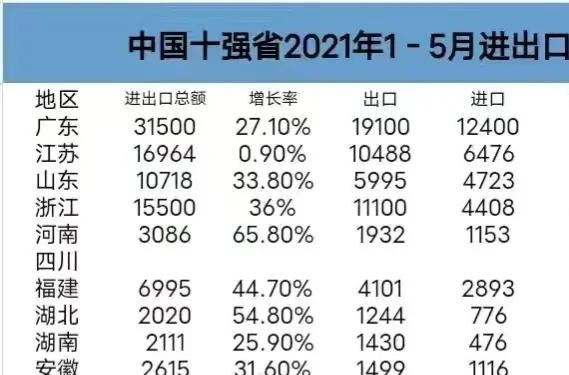 我国10强省1~5月份进出口情况：江苏增速仅0.9%，浙江远高于山东-1.jpg