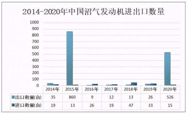 2020年中国沼气发动机发展背景及进出口分析：出口地集中在土耳其-5.jpg