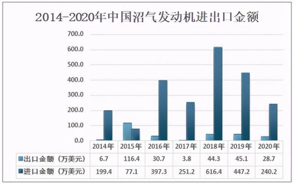 2020年中国沼气发动机发展背景及进出口分析：出口地集中在土耳其-6.jpg