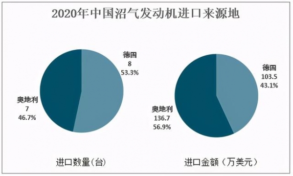 2020年中国沼气发动机发展背景及进出口分析：出口地集中在土耳其-7.jpg