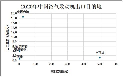 2020年中国沼气发动机发展背景及进出口分析：出口地集中在土耳其-8.jpg