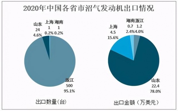 2020年中国沼气发动机发展背景及进出口分析：出口地集中在土耳其-9.jpg