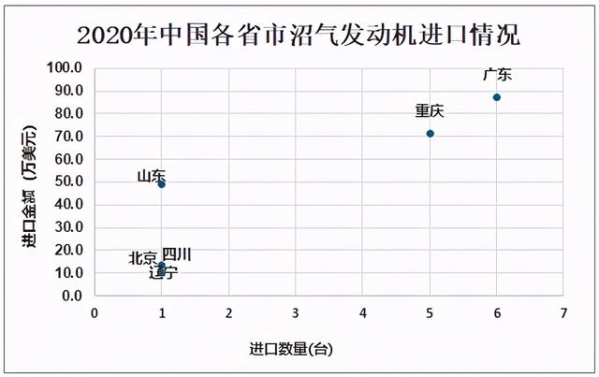 2020年中国沼气发动机发展背景及进出口分析：出口地集中在土耳其-10.jpg