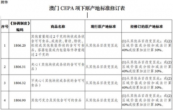 关于公布澳门CEPA项下修订的原产地标准的公告-2.jpg