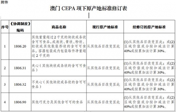 关于公布澳门CEPA项下修订的原产地标准的公告-2.jpg
