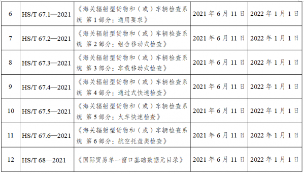 关于发布《微剂量X射线海关查验设备 第1部分:通用技术要求》等12项海关行业标准的公告w3.jpg