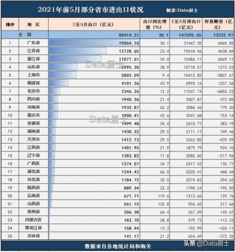 部分省市2021年5月进出口状况，浙江顺差超广东、河南继续高涨-6.jpg